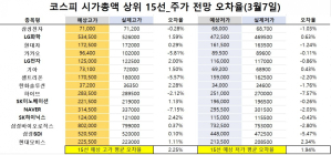 <빅터뉴스 주가 예측>코스피 시가총액 상위 15선_3월7일_오차율