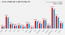 <빅터뉴스 주가 예측> 코스피 시가총액 상위 15선_3월14일