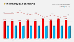 <증권리포트 분석-2021년8월> 그래픽 뉴스 ⑤ 애널리스트 전무 종목?