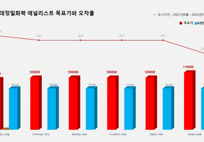 <증권리포트 분석-2021년8월> 그래픽 뉴스 ⑦ 애널리스트 전무 종목?