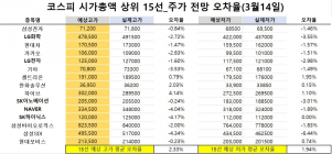 <빅터뉴스 주가 예측>코스피 시가총액 상위 15선_3월14일_오차율