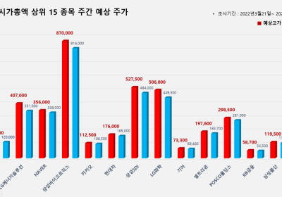 <빅터뉴스 주가 예측> 코스피 시가총액 상위 15선_3월14일