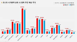 <빅터뉴스 주가 예측> 코스피 시가총액 상위 15선_3월14일