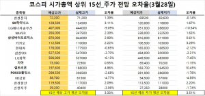 <빅터뉴스 주가 예측>코스피 시가총액 상위 15선_3월21일_오차율