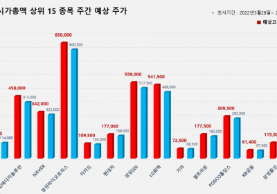 <빅터뉴스 주가 예측> 코스피 시가총액 상위 15선_3월28일