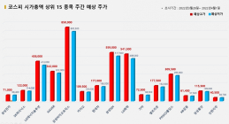 <빅터뉴스 주가 예측> 코스피 시가총액 상위 15선_3월28일