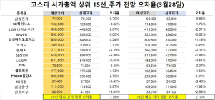 <빅터뉴스 주가 예측>코스피 시가총액 상위 15선_3월28일_오차율