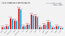 <빅터뉴스 주가 예측> 코스피 시가총액 상위 15선_4월4일