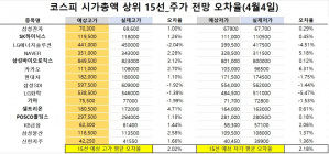 <빅터뉴스 주가 예측>코스피 시가총액 상위 15선_4월4일_오차율