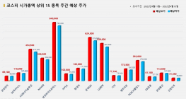 <빅터뉴스 주가 예측> 코스피 시가총액 상위 15선_4월11일