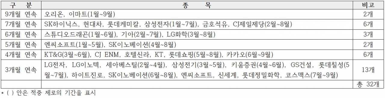 2021년 1~9월 기간에 연속 적중(±10% 이내) 애널리스트가 없는 종목<br>