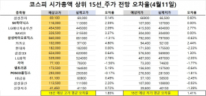 <빅터뉴스 주가 예측>코스피 시가총액 상위 15선_4월11일_오차율