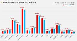 <빅터뉴스 주가 예측> 코스피 시가총액 상위 15선_4월18일