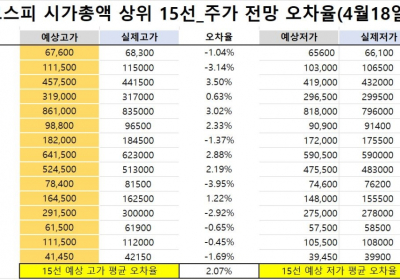 <빅터뉴스 주가 예측>코스피 시가총액 상위 15선_4월18일_오차율