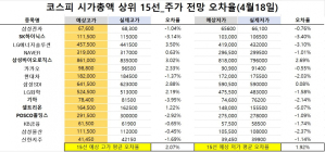 <빅터뉴스 주가 예측>코스피 시가총액 상위 15선_4월18일_오차율