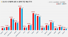 <빅터뉴스 주가 예측> 코스피 시가총액 상위 15선_5월 2일