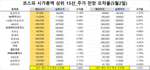 <빅터뉴스 주가 예측>코스피 시가총액 상위 15선_5월2일_오차율