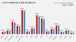 <빅터뉴스 주가 예측> 코스피 시가총액 상위 15선_5월 9일