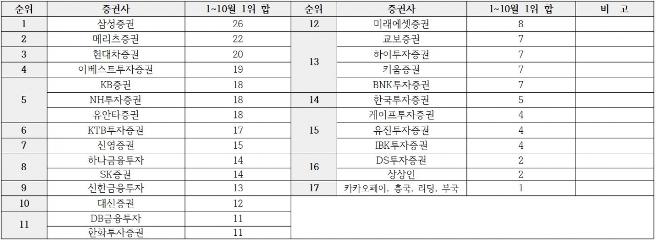 2021년 1월~10월 기간 동안 1위를 배출한 증권사별 횟수(순위).?자료=비즈빅데이터연구소 제공<br>