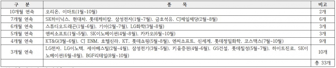 2021년 1~10월 기간에 연속 적중(±10% 이내) 애널리스트가 없는 종목<br>