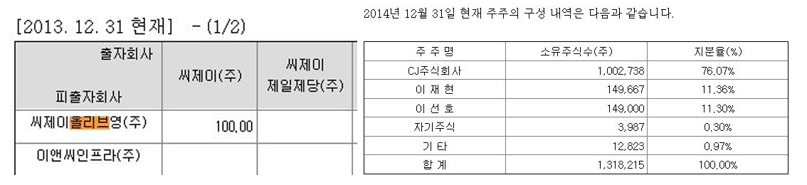 2014년 12월 2일 CJ시스템즈와 올리브영이 합병돼 CJ올리브네트웍스가 됐다. 합병이후 이재현 CJ그릅 회장과 아들 이선호 경영리더가?CJ올리브네트웍스의 주요 주주로 올라섰다. 사진은 합병전 CJ올리브영 지분구도와 합병후?CJ올리브네트웍스의 지분구도. 출처 : 금감원 전자공시 감사보고서 캡쳐<br>