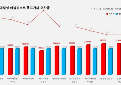 <증권리포트 분석-2021년10월> 그래픽 뉴스 ①적중 종목