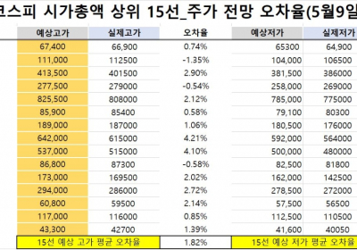 <빅터뉴스 주가 예측>코스피 시가총액 상위 15선_5월 9일_오차율