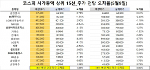 <빅터뉴스 주가 예측>코스피 시가총액 상위 15선_5월 9일_오차율