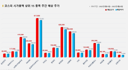 <빅터뉴스 주가 예측> 코스피 시가총액 상위 15선_5월 16일