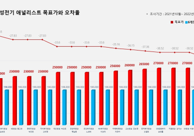 <증권리포트 분석-2021년10월> 그래픽 뉴스 ②적중 애널리스트 전무 종목