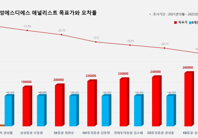 <증권리포트 분석-2021년10월> 그래픽 뉴스 ⑥적중 애널리스트 전무 종목