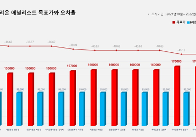 <증권리포트 분석-2021년10월> 그래픽 뉴스 ④적중 애널리스트 전무 종목