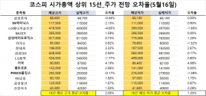 <빅터뉴스 주가 예측>코스피 시가총액 상위 15선_5월 16일_오차율