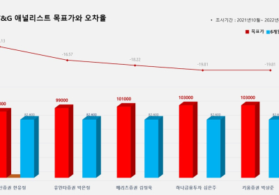 <증권리포트 분석-2021년10월> 그래픽 뉴스 ⑦적중 애널리스트 전무 종목