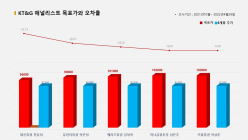 <증권리포트 분석-2021년10월> 그래픽 뉴스 ⑦적중 애널리스트 전무 종목