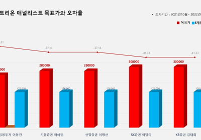 <증권리포트 분석-2021년10월> 그래픽 뉴스 ⑧적중 애널리스트 전무 종목