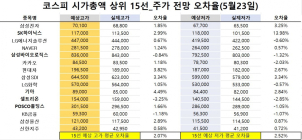 <빅터뉴스 주가 예측>코스피 시가총액 상위 15선_5월 23일_오차율