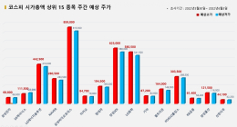 <빅터뉴스 주가 예측> 코스피 시가총액 상위 15선_5월 30일