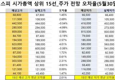 <빅터뉴스 주가 예측>코스피 시가총액 상위 15선_5월 30일_오차율