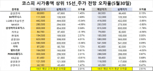 <빅터뉴스 주가 예측>코스피 시가총액 상위 15선_5월 30일_오차율