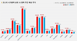 <빅터뉴스 주가 예측> 코스피 시가총액 상위 15선_6월 7일