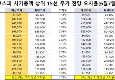 <빅터뉴스 주가 예측>코스피 시가총액 상위 15선_6월 7일_오차율