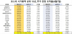 <빅터뉴스 주가 예측>코스피 시가총액 상위 15선_6월 7일_오차율