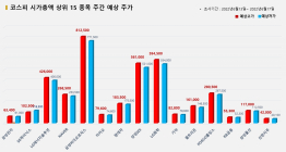 <빅터뉴스 주가 예측> 코스피 시가총액 상위 15선_6월 13일