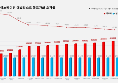 <증권리포트 분석-2021년11월> 그래픽 뉴스 ③적중 애널리스트 전무 종목