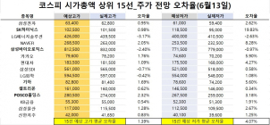 <빅터뉴스 주가 예측>코스피 시가총액 상위 15선_6월 13일_오차율