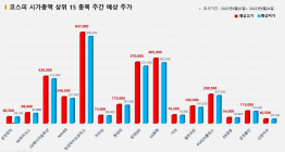 <빅터뉴스 주가 예측> 코스피 시가총액 상위 15선_6월 20일