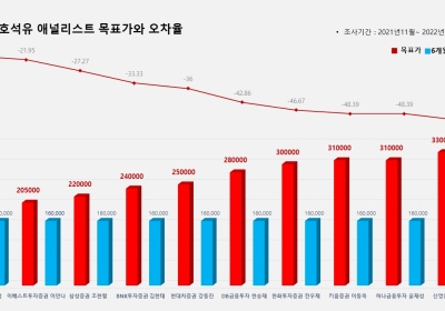 <증권리포트 분석-2021년11월> 그래픽 뉴스 ⑥적중 애널리스트 전무 종목