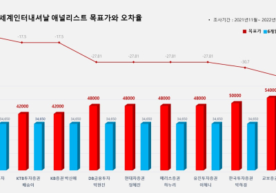 <증권리포트 분석-2021년11월> 그래픽 뉴스 ⑦적중 애널리스트 전무 종목