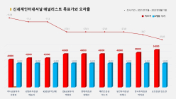 <증권리포트 분석-2021년11월> 그래픽 뉴스 ⑦적중 애널리스트 전무 종목